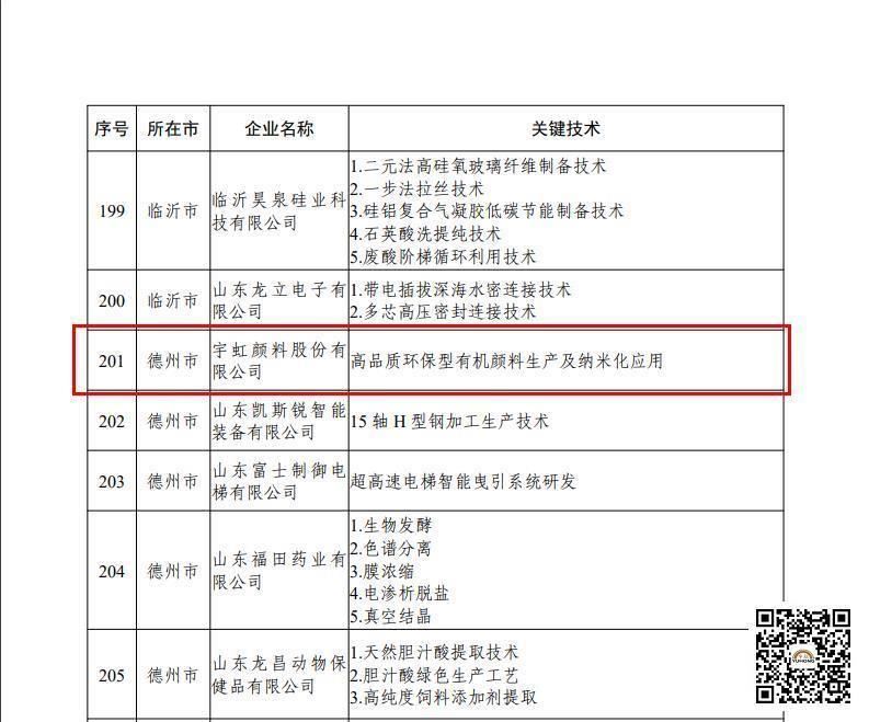 【喜报】羞羞色院91蜜桃颜料股份有限公司被认定为2022年“山东省一企一技术”研发中心